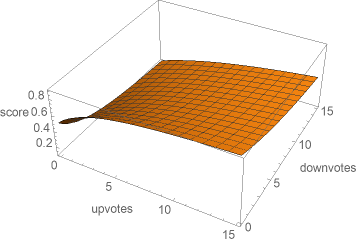 a 3D diagram showing the score distribution for upvotes and downvotes